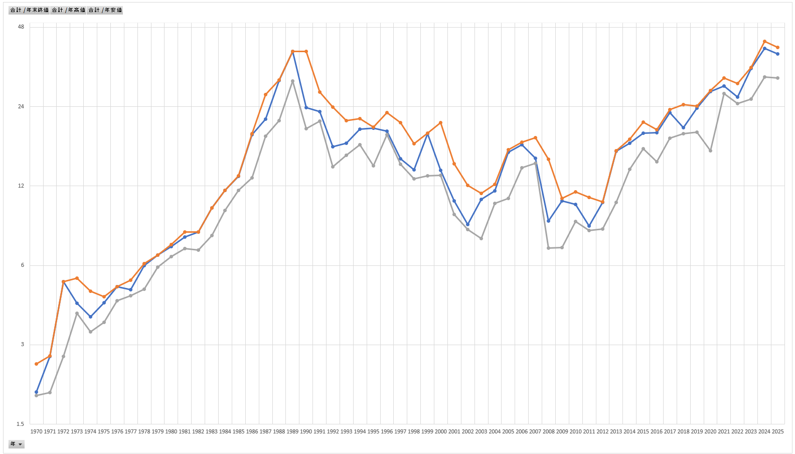 Excelで日経平均株価を可視化！Power Queryとピボットテーブルで手軽にデータ活用 | ITちゃんは帰りたい。