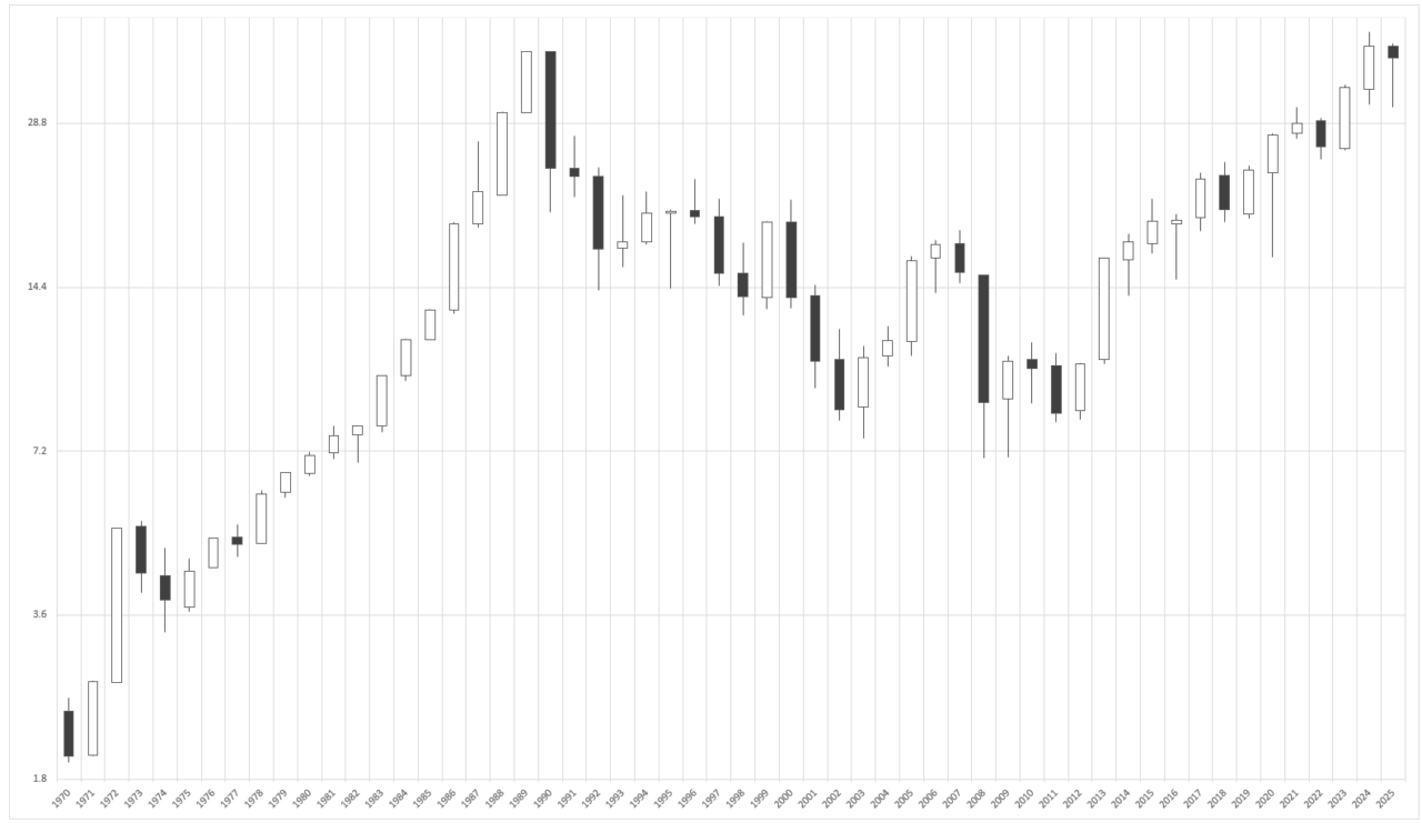 Excelで日経平均株価を可視化！Power Queryとピボットテーブルで手軽にデータ活用 | ITちゃんは帰りたい。